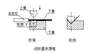 钣金加工中数控折弯加工零件范围及加工精度参数的详细解答-天津晋浩LED照明科技有限公司