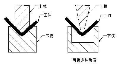 钣金加工中数控折弯加工零件范围及加工精度参数的详细解答-天津晋浩LED照明科技有限公司